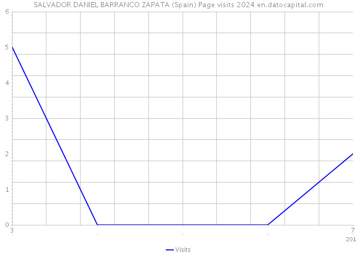 SALVADOR DANIEL BARRANCO ZAPATA (Spain) Page visits 2024 