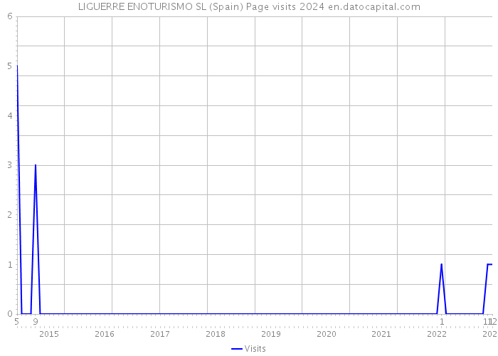 LIGUERRE ENOTURISMO SL (Spain) Page visits 2024 