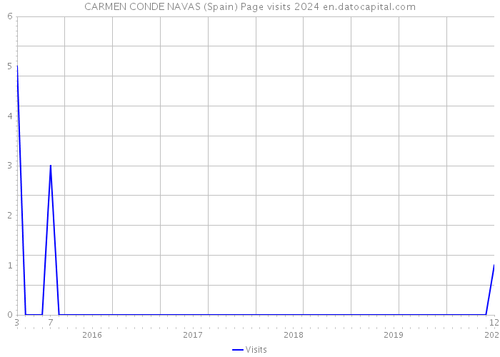 CARMEN CONDE NAVAS (Spain) Page visits 2024 