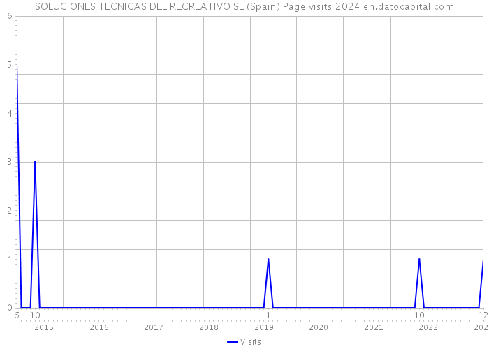 SOLUCIONES TECNICAS DEL RECREATIVO SL (Spain) Page visits 2024 