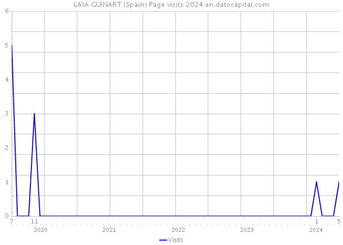 LAIA GUINART (Spain) Page visits 2024 