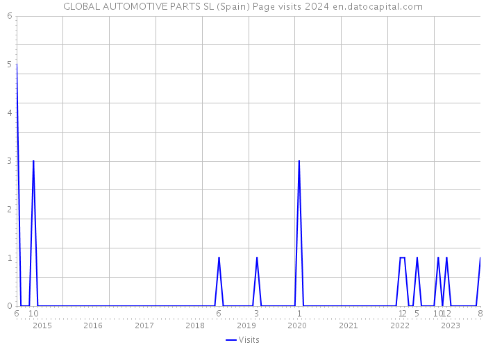 GLOBAL AUTOMOTIVE PARTS SL (Spain) Page visits 2024 