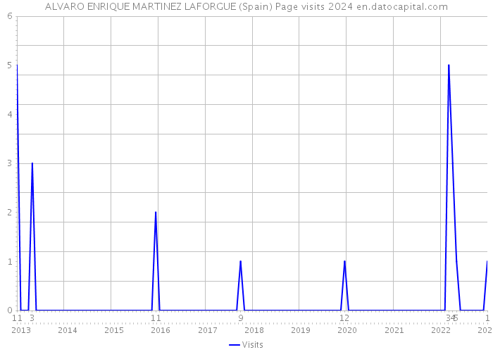 ALVARO ENRIQUE MARTINEZ LAFORGUE (Spain) Page visits 2024 