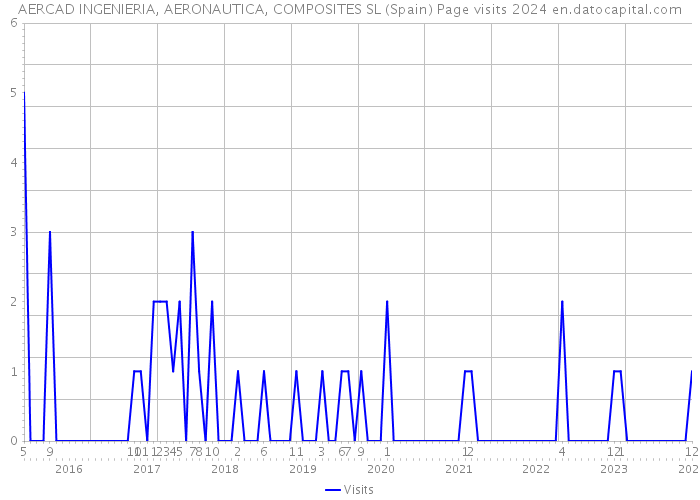 AERCAD INGENIERIA, AERONAUTICA, COMPOSITES SL (Spain) Page visits 2024 