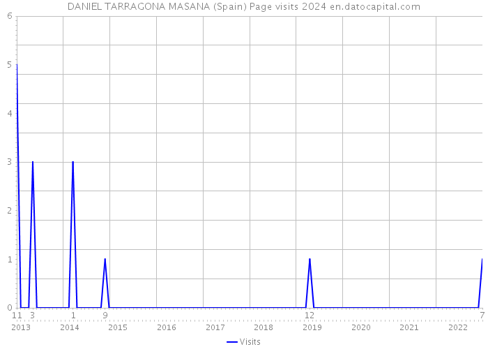 DANIEL TARRAGONA MASANA (Spain) Page visits 2024 