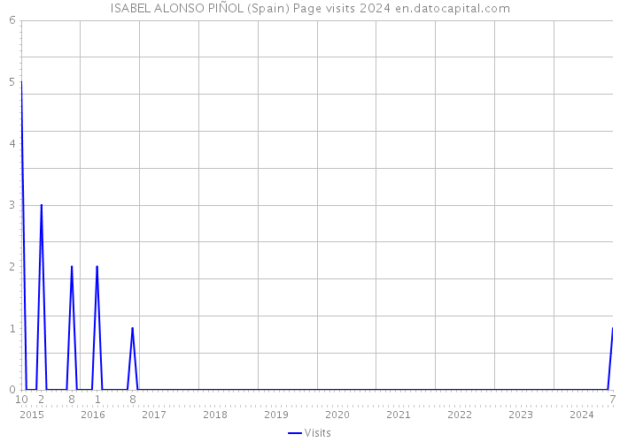 ISABEL ALONSO PIÑOL (Spain) Page visits 2024 