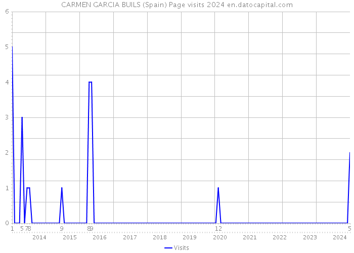 CARMEN GARCIA BUILS (Spain) Page visits 2024 