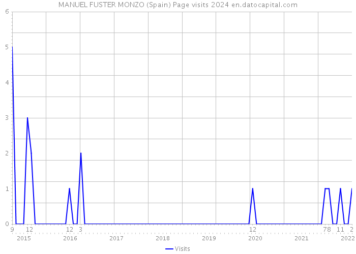 MANUEL FUSTER MONZO (Spain) Page visits 2024 