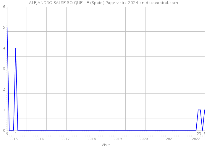ALEJANDRO BALSEIRO QUELLE (Spain) Page visits 2024 