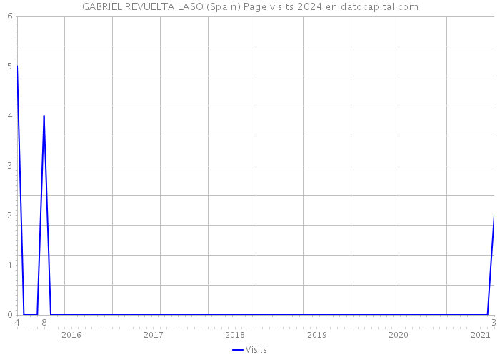 GABRIEL REVUELTA LASO (Spain) Page visits 2024 