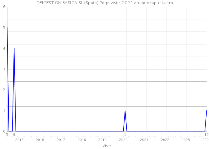 OFIGESTION BASICA SL (Spain) Page visits 2024 
