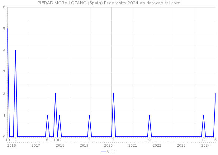 PIEDAD MORA LOZANO (Spain) Page visits 2024 