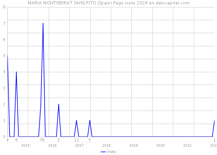 MARIA MONTSERRAT SANS FITO (Spain) Page visits 2024 