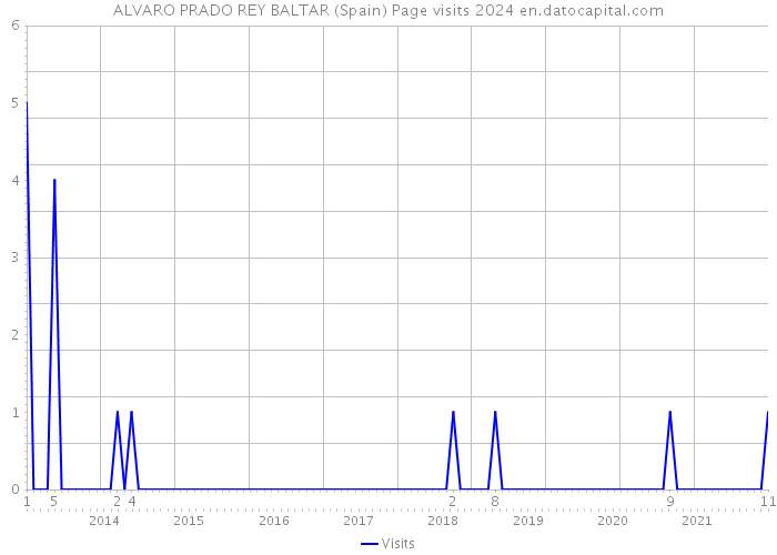 ALVARO PRADO REY BALTAR (Spain) Page visits 2024 