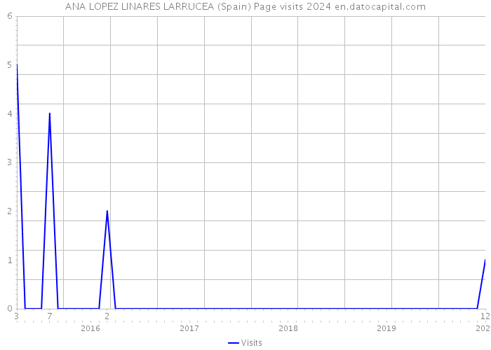 ANA LOPEZ LINARES LARRUCEA (Spain) Page visits 2024 