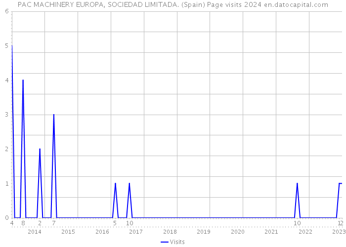 PAC MACHINERY EUROPA, SOCIEDAD LIMITADA. (Spain) Page visits 2024 