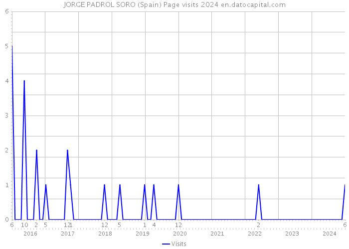 JORGE PADROL SORO (Spain) Page visits 2024 