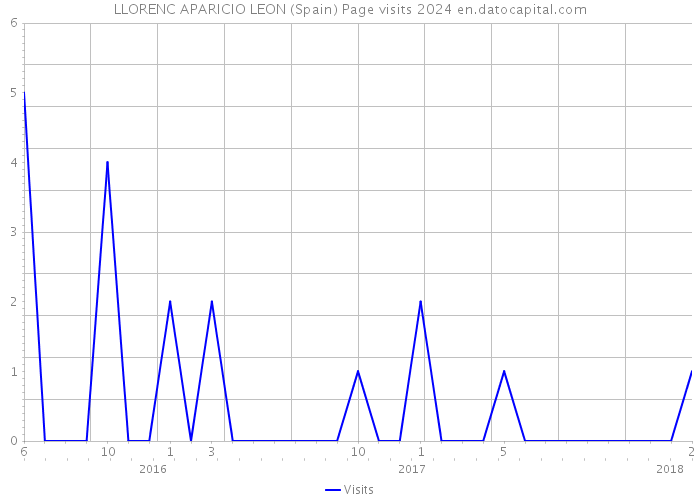 LLORENC APARICIO LEON (Spain) Page visits 2024 