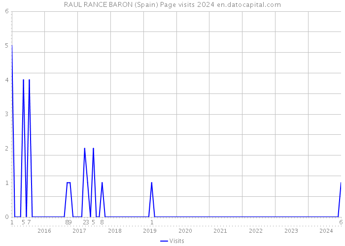 RAUL RANCE BARON (Spain) Page visits 2024 