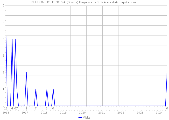 DUBLON HOLDING SA (Spain) Page visits 2024 