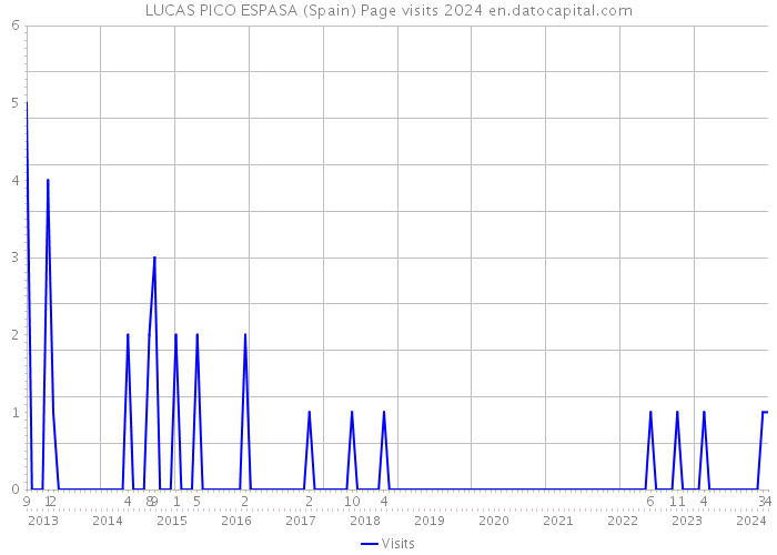 LUCAS PICO ESPASA (Spain) Page visits 2024 