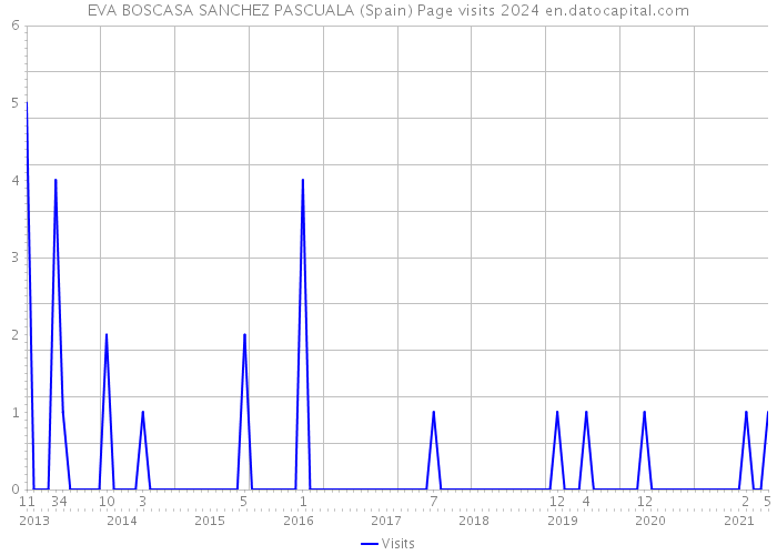 EVA BOSCASA SANCHEZ PASCUALA (Spain) Page visits 2024 