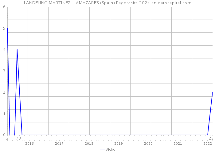 LANDELINO MARTINEZ LLAMAZARES (Spain) Page visits 2024 
