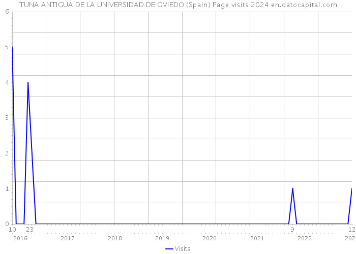 TUNA ANTIGUA DE LA UNIVERSIDAD DE OVIEDO (Spain) Page visits 2024 