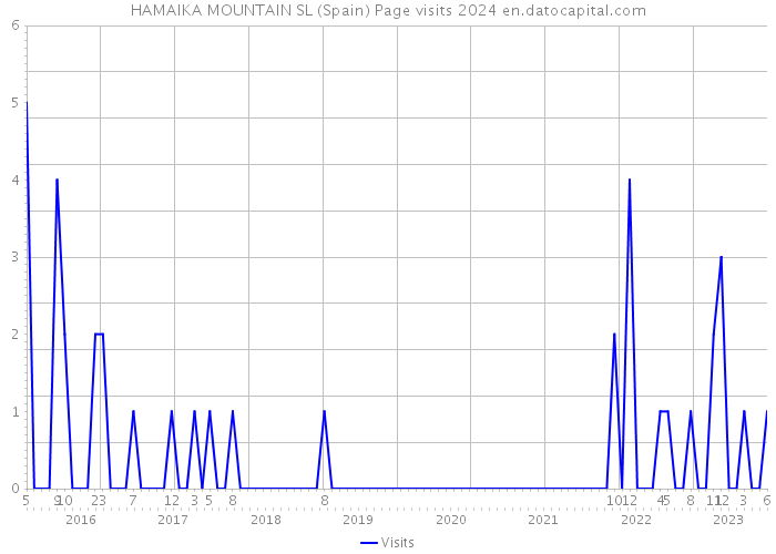 HAMAIKA MOUNTAIN SL (Spain) Page visits 2024 