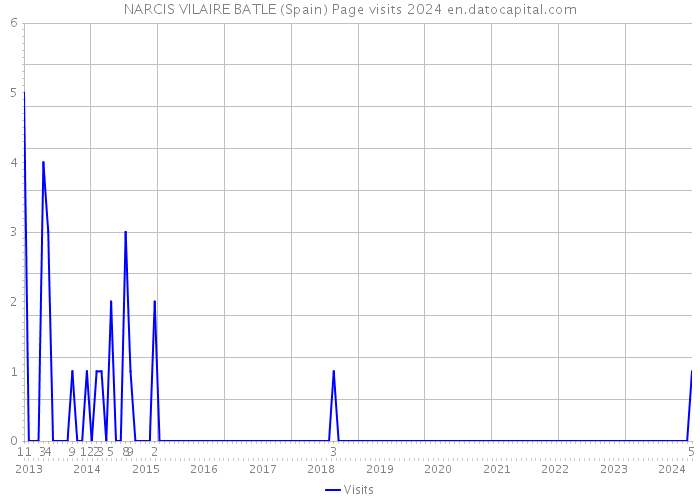 NARCIS VILAIRE BATLE (Spain) Page visits 2024 