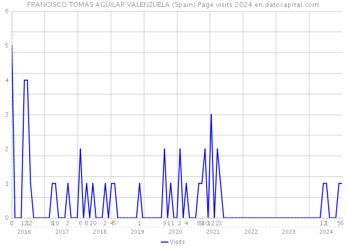 FRANCISCO TOMAS AGUILAR VALENZUELA (Spain) Page visits 2024 