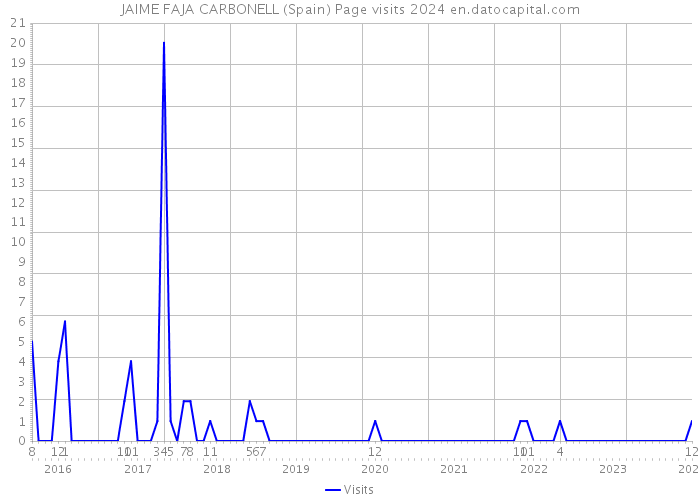 JAIME FAJA CARBONELL (Spain) Page visits 2024 