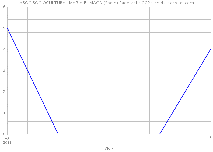 ASOC SOCIOCULTURAL MARIA FUMAÇA (Spain) Page visits 2024 