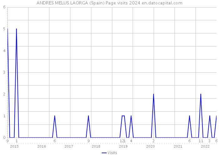 ANDRES MELUS LAORGA (Spain) Page visits 2024 
