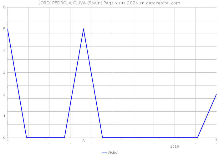 JORDI PEDROLA OLIVA (Spain) Page visits 2024 