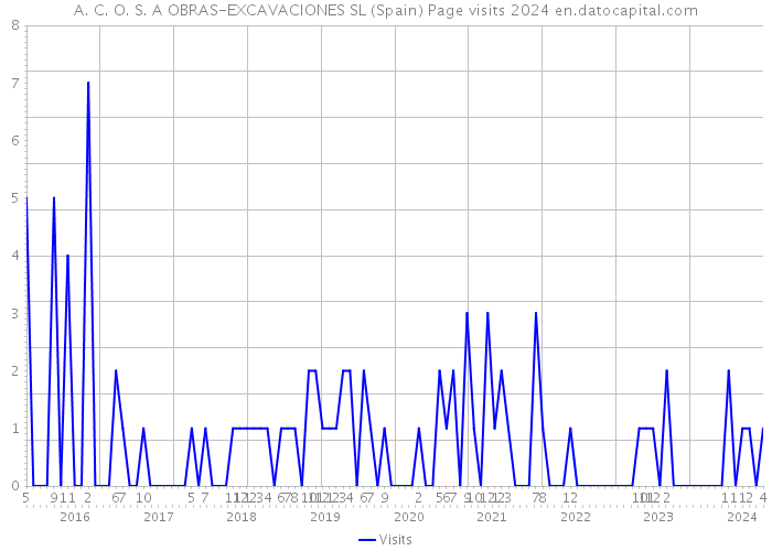 A. C. O. S. A OBRAS-EXCAVACIONES SL (Spain) Page visits 2024 