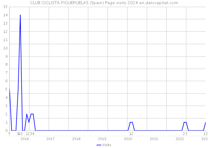 CLUB CICLISTA FIGUERUELAS (Spain) Page visits 2024 