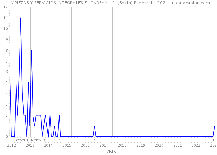 LIMPIEZAS Y SERVICIOS INTEGRALES EL CARBAYU SL (Spain) Page visits 2024 