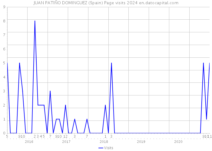 JUAN PATIÑO DOMINGUEZ (Spain) Page visits 2024 