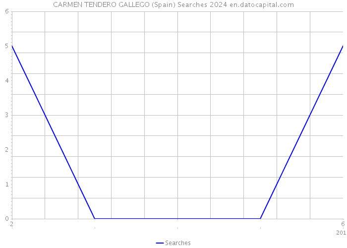 CARMEN TENDERO GALLEGO (Spain) Searches 2024 