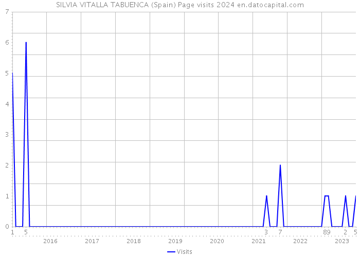 SILVIA VITALLA TABUENCA (Spain) Page visits 2024 