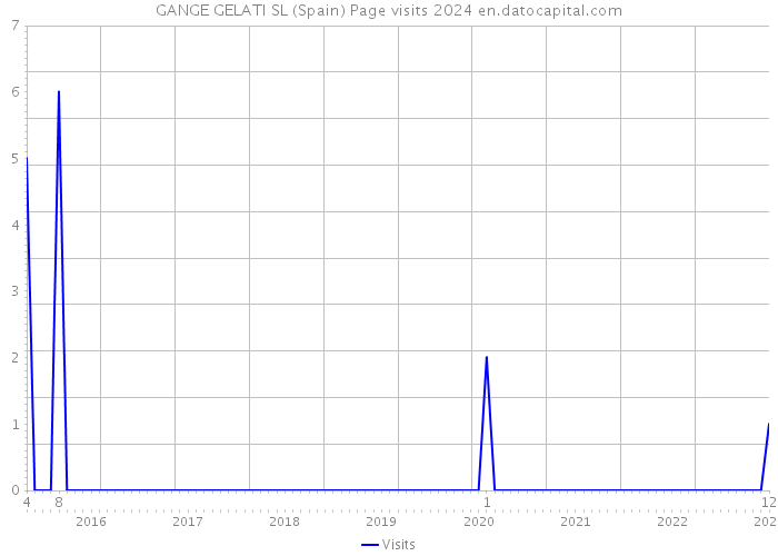 GANGE GELATI SL (Spain) Page visits 2024 