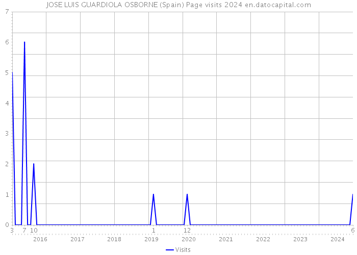 JOSE LUIS GUARDIOLA OSBORNE (Spain) Page visits 2024 