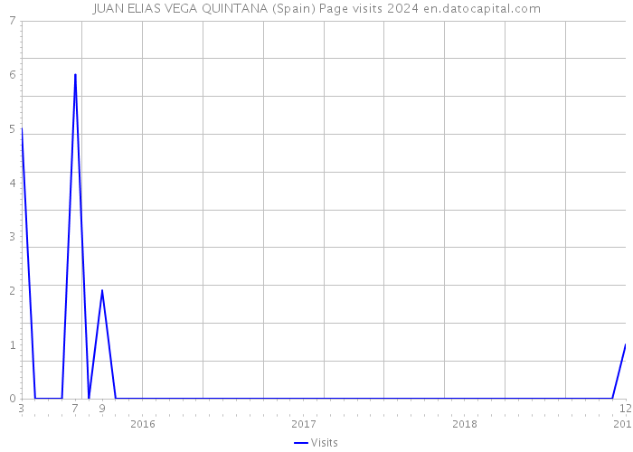 JUAN ELIAS VEGA QUINTANA (Spain) Page visits 2024 