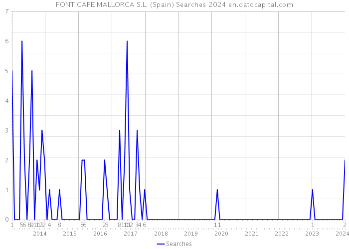 FONT CAFE MALLORCA S.L. (Spain) Searches 2024 