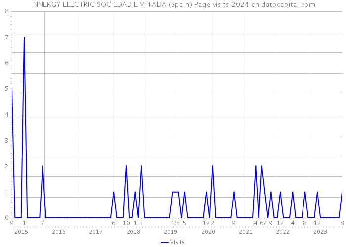 INNERGY ELECTRIC SOCIEDAD LIMITADA (Spain) Page visits 2024 