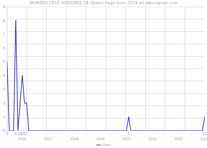 MORENO CRUZ ASESORES CB (Spain) Page visits 2024 
