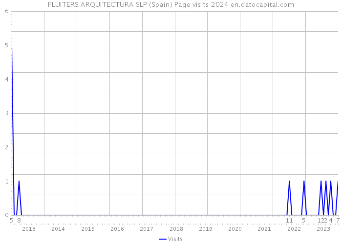 FLUITERS ARQUITECTURA SLP (Spain) Page visits 2024 