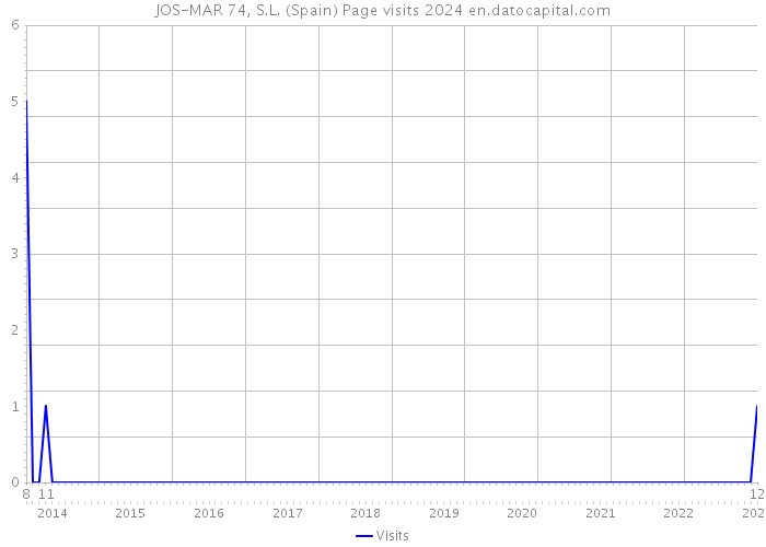 JOS-MAR 74, S.L. (Spain) Page visits 2024 