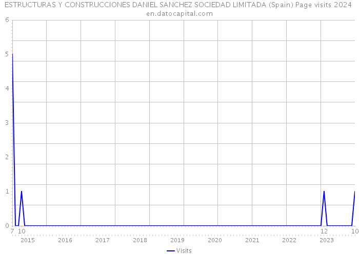 ESTRUCTURAS Y CONSTRUCCIONES DANIEL SANCHEZ SOCIEDAD LIMITADA (Spain) Page visits 2024 